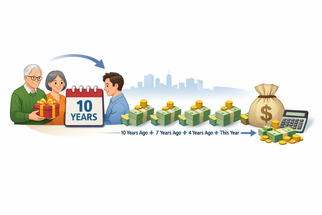 2026년 증여세 면제 한도 총정리: 6억까지 세금 없이 물려주는 법 7 10년간의 누적 재정 선물